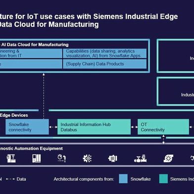 By connecting Siemens Industrial Edge with the Snowflake AI Data Cloud, manufacturers gain access to plug-and-play Industrial Edge applications that contextualize OT data and transfer it into IT systems. (Image:Siemens)