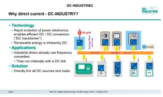 In current AC grid topologies, lots of energy is lost through heat.(Source:  Professor Holger Borcherding)