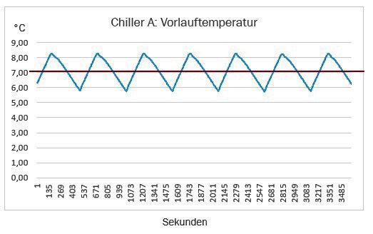 Abbildung 10 und 11: Variante mit 100-l-Tank und Heißgasbypass. (KKT Chillers)