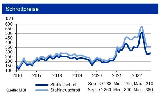 Auf der Vormaterialseite verbilligte sich Eisenerz leicht; die Kokskohlepreise zogen aber um knapp 15 % an. Die Preise für Stahlschrott tendierten seitwärts mit leichter Tendenz nach oben bei Altschrott.  (Bild: siehe Grafik)