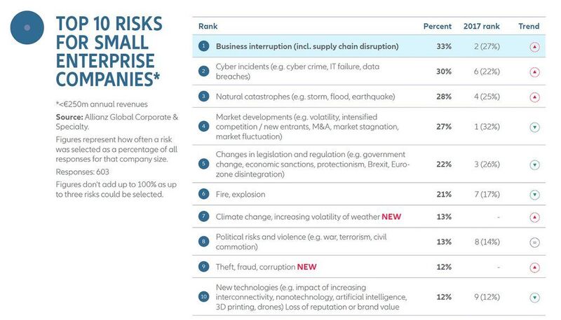 Allianz Risk Barometer 2018: Die Top-Unternehmensrisiken für kleine Unternehmen  (Allianz GCS)
