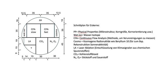 Schnittplan für Eiskerne(Bild:  Alfred-Wegener-Institut)