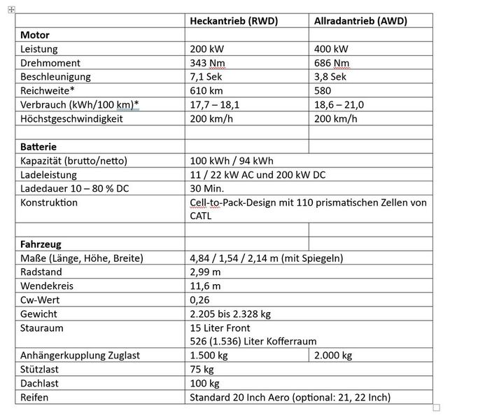 Bild 5: Das Fahrzeug bietet beim Heckantrieb 200 kW Motorleistung, bei der Allradversion sind es 400 kW. (Bild: Dirk Kunde)