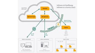 Die neue Architektur des MES Legato Sapient: Unterstützt sowohl mobile Anwendungen als auch einen servicebasierten Einsatz (SaaS). (Gefasoft)
