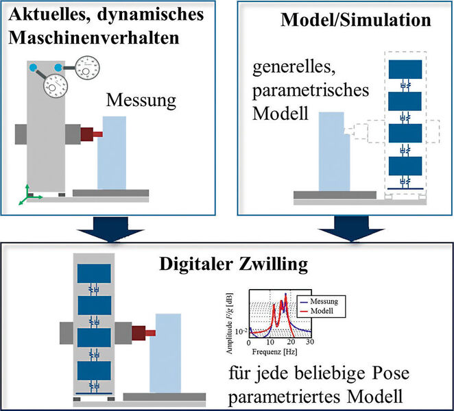 Bild 2: Methode für die Erzeugung des digitalen Zwillings der Leichtbau-Werkzeugmaschinenstruktur während des Betriebs. (Apprich, ISW Universität Stuttgart)