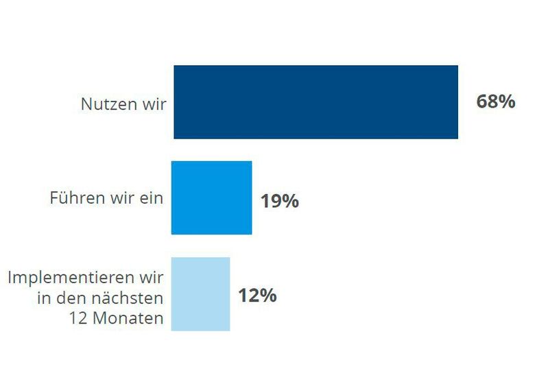 In einem Jahr soll intelligente Prozessautomatisierung praktisch in jedem befragten Unternehmen genutzt werden.