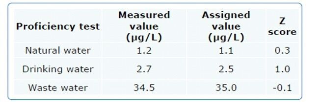 Tabelle 1: Ergebnisse der Eignungsprüfung für Quecksilber in Wasserproben, die mit aurora M90 durchgeführt wurden. In der Trinkwasserprobe lag die Quecksilber-Konzentration über den sowohl in den USA, als auch in Europa vorgeschriebenen Grenzwerten. (Bild: Bruker)