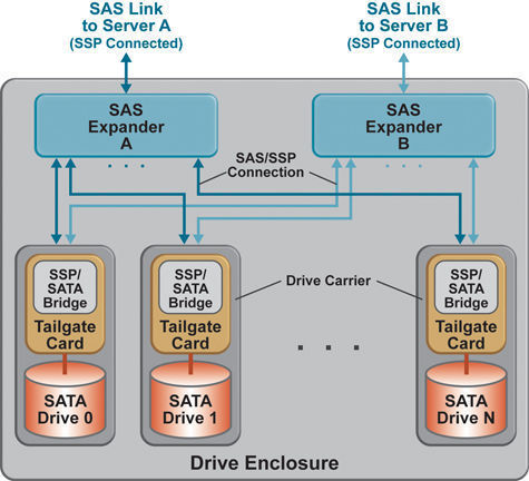 Laufwerks-Adapterkarte mit SSP/SATA-Bridging. Dies ähnelt der Nutzung von Multiplexern, verwendet aber das native Serial SCSI Protocol (SSP). (Archiv: Vogel Business Media)