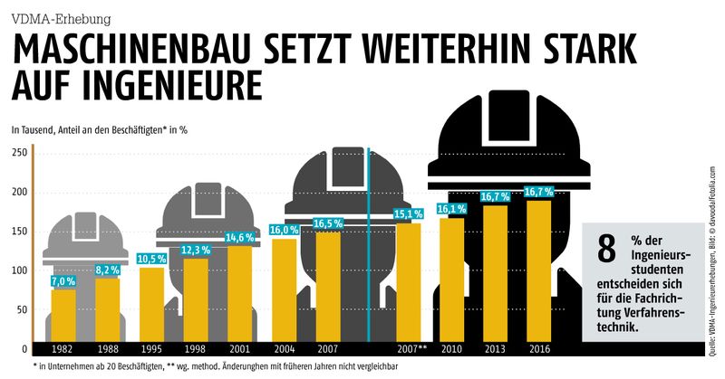 Mai-Ausgabe 2017VDMA-ErhebungMaschinenbau setzt weiterhin stark auf Ingenieure- Hier gehts zum E-Paper-Archiv (Quelle: VDMA-Ingenieurserhebungen; davooda/Fotolia.com)