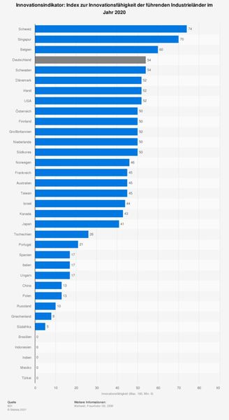 Innovationsindikator: Index zur Innovationsfähigkeit der führenden  Industrieländer im Jahr 2020 (Bild: BDI/Statista 2021)