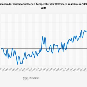 Die Weltmeere werden immer wärmer: Im Jahr 2021 war die durchschnittliche globale Temperatur der Ozeane um 0,65 Grad Celsius höher als die Durchschnittstemperatur der Ozeane im gesamten 20. Jahrhundert. 2021 war dabei keine Ausnahme. Seit den späten 1970er Jahren waren die Temperaturen der Weltmeere in jedem einzelnen Jahr überdurchschnittlich warm. Die Weltmeere nehmen über 90 Prozent der Wärme auf, die durch den menschengemachten Treibhauseffekt entsteht. Der Temperaturanstieg des Meereswassers hat weitreichende Konsequenzen: Zum Beispiel dehnt sich das erwärmte Wasser aus, was zu einem Anstieg des Meeresspiegels führt. (Bild:  Statista)