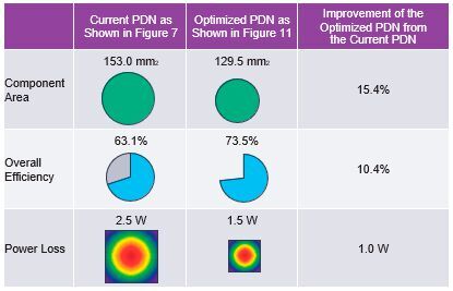 Table 3. An Optimized PDN vs. a Standard PDN for the AD9213 High Speed ADC.