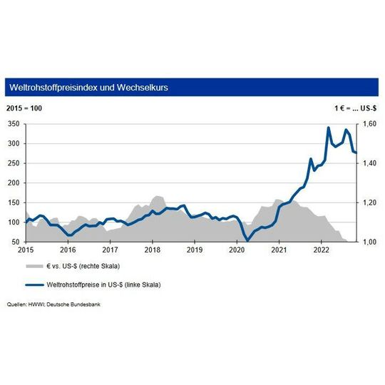 Die Rezessionsängste sind groß: Steht ein kleiner Kollaps der Rohstoffmärkte bevor?(Quellen:  Quellen: HWWI; Deutsche Bundesbank)
