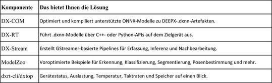 Tabelle 2: Der Software-Stack auf einen Blick. (Bild:  Raspberry Pi)