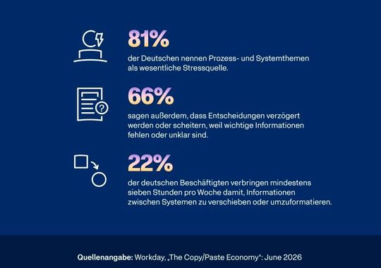 Drei Gründe, warum deutsche Befragte Stress erleben, an ihren Aufgaben scheitern und unnötig Zeit verschwenden.(Bild:  Workday)