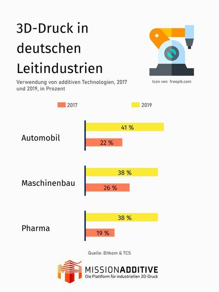 Dass die deutsche Industrie maßgeblich von einigen Branchen beeinflusst wird ist kein Geheimnis. In den wichtigsten Industriebranchen ist die Additive Fertigung mittlerweile angekommen. (VCG)