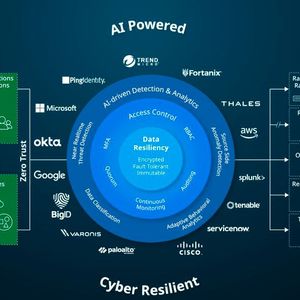 Die Sicherheitsarchitektur der Cohesity-Plattform ermöglicht Widerstandsfähigkeit gegen Attacken und beruht auch auf Partnerlösungen wie etwa AWS S3 Object Lock.(Bild:  Cohesity)