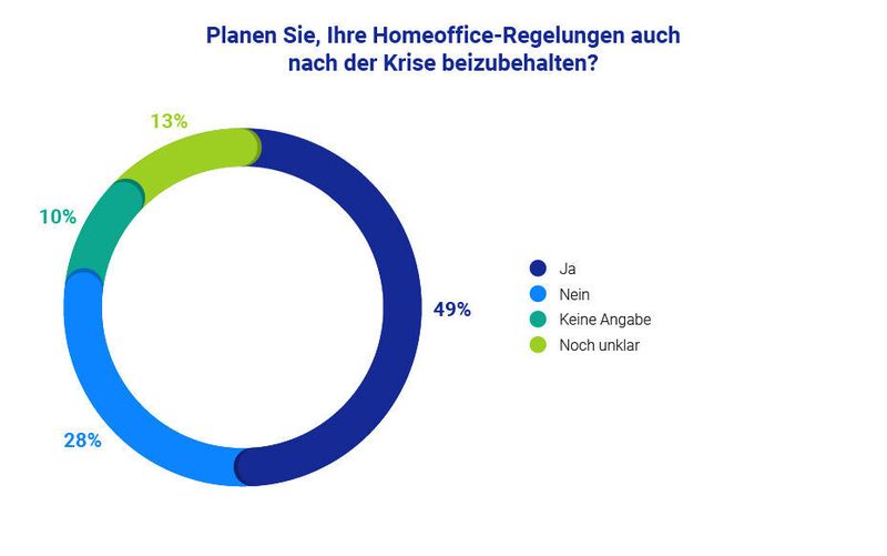 28 Prozent wollen nach der Krise kein Homeoffice mehr anbieten. (Comarch)