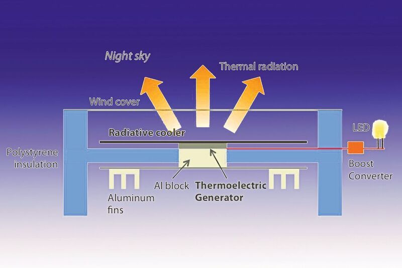 Schematische Darstellung des Versuchsaufbaus für die Strahlungshimmelskühlung. (Aaswath Raman/UCLA)