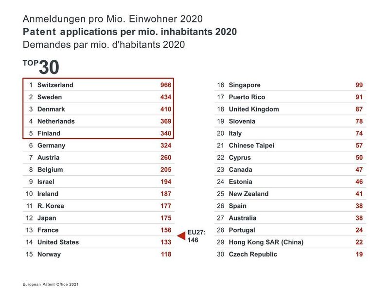 Mit 966 Anmeldungen pro Million Einwohner liegt die Schweiz an erster Stelle der europäischen Patentanmeldungen. (EPA)
