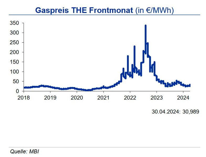 Der europäische Erdgaspreis war im März aufgrund der guten Versorgungslage und der weiterhin schwachen industriellen Nachfrage leicht über Vormonat. Die Speicher sind mit rd. 67 % für die Jahreszeit gut gefüllt. Tendenz: Bis Ende Q3 2024 schwankt der Rohölpreis in einer Bandbreite von +10 US-$ um die Marke von 86 US-$ je Barrel Brent, der europäische Erdgaspreis für den Frontmonat bewegt sich +5 €/MWh um die Marke von 30 €/MWh. (Bild: siehe Grafik)