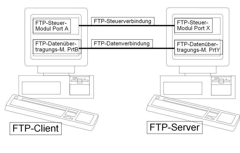 Abbildung 1: Das Prinzip von FTP; Bild: Dr. Franz-Joachim Kauffels (Archiv: Vogel Business Media)
