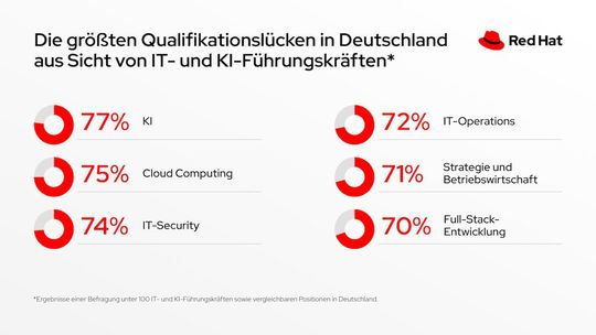 Im Rahmen der von Censuswide durchgeführten Studie wurden 909 IT-Manager und -Direktoren (einschließlich Infrastruktur- und Cloud-Infrastruktur-Verantwortliche) sowie KI-Ingenieure (einschließlich Software-Ingenieure in KI/ML, NLP- und LLM-Ingenieure sowie Data Scientists) aus Unternehmen mit mehr als 500 Mitarbeitern in der EMEA-Region (in Deutschland, Frankreich, Italien, den Niederlanden, Spanien, Schweden, der Schweiz, den Vereinigten Arabischen Emiraten und dem Vereinigten Königreich) befragt. Davon sind 100 aus Deutschland. Censuswide hält sich an die Richtlinien der Market Research Society, beschäftigt Mitglieder dieser Gesellschaft und befolgt den MRS-Verhaltenskodex sowie die ESOMAR-Grundsätze. Censuswide ist außerdem Mitglied des British Polling Council.(Bild:  Red Hat)
