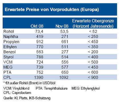 Der starke Rückgang der Nachfrage in den zentralen Abnehmerbranchen hat bei den Kunststoff-Vorprodukten zu einer deutlichen Überversorgung geführt. An den Spot-Märkten befinden sich die Monomerpreise derzeit im freien Fall. Dies macht eine Prognose nahezu unmöglich. Die drastische Erosion des Ölpreises in den letzten Monaten scheint aktuell nachzulassen. Allerdings mehren sich die Anzeichen einer bevorstehenden globalen Rezession. Die Analysten der IKB glauben nicht, dass sich der Preistrend bei den Monomeren bis zum Jahresende drehen wird – trotz der zunehmenden Produktionsbeschränkungen. (Archiv: Vogel Business Media)