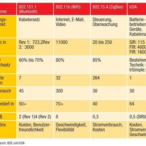 Tabelle 1: Verbreitete Drahtlostechnologien im Vergleich