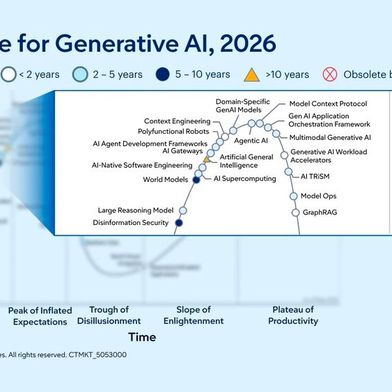 Vier Bausteine, zwei Positionsangaben: Der Gartner-Bericht sortiert generative KI in Modelle, AI Engineering, Agenten und Anwendungen sowie Infrastruktur. Nur für LLMs, GenAI-Assistenten und GenAI-Anwendungen nennt der Report konkrete Positionen auf der Kurve. (Bild: Gartner)