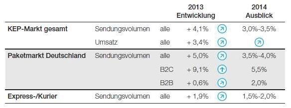 KEP-Markt 2013 in Deutschland mit einem Ausblick auf das laufende Jahr (Bild: KE Consult)