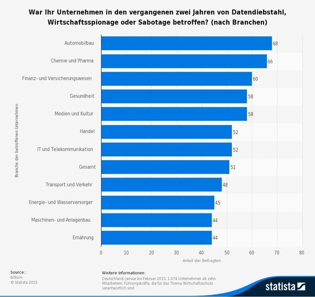 Die Statistik zeigt die Auswertung einer Umfrage zum Auftreten von Computerkriminalität nach Branche in Deutschland im Jahr 2015. 45 Prozent der befragten Unternehmen im Sektor Energie- und Wasserversorger gaben an, innerhalb der letzten zwei Jahre von Computerkriminalität betroffen gewesen zu sein. (Bild/Quelle: de.statista.com/Bitkom)