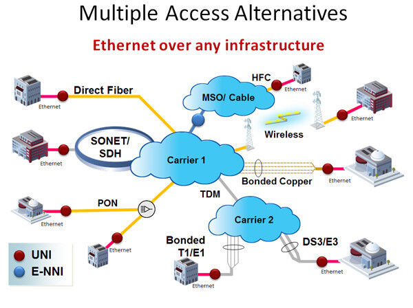 Abbildung 2: Bei E-Access ist ein denkbar breites Spektrum an Zugangsmedien erlaubt (Bild: Metro Ethernet Forum)