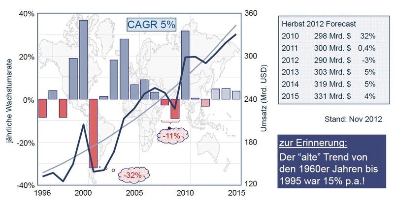 Umsatzentwicklung des Halbleitermarktes: weltweit von 1996 bis 2015 (WSTS, ZVEI)