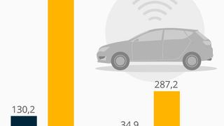 Die Umfragen von Statista prognostizieren dem Segment "In-Car Content & Services" eine blühende Umsatzentwicklung in den nächsten Jahren. (Bild: Statista)