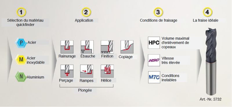 Vue d'ensemble avec le Quickfinder. (Image: Gühring)