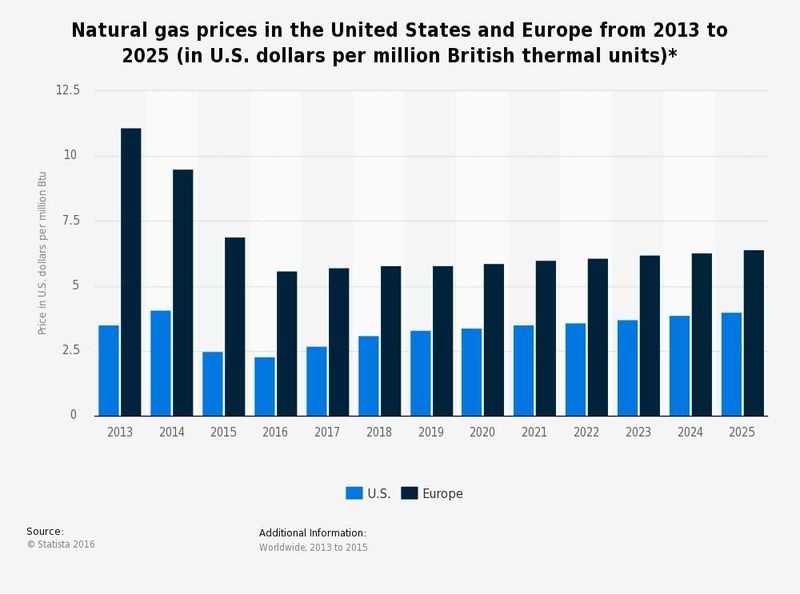 Natural gas prices in the United States and Europe from 2013 to 2025 (in U.S. dollars per million British thermal units)* (Statista)