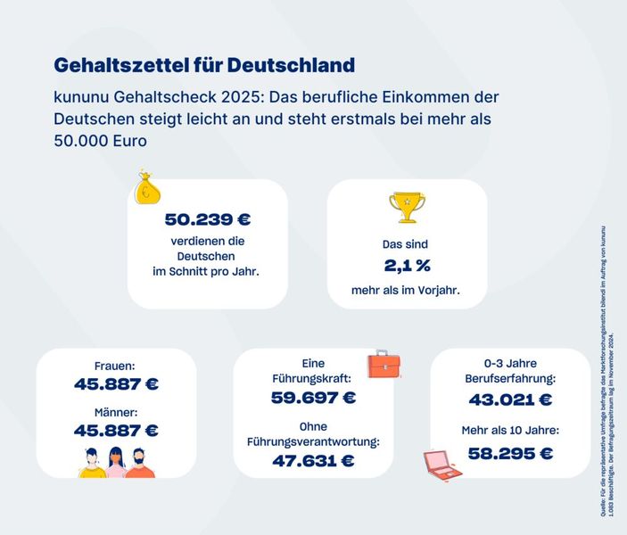 Erstmals beträgt das Durchschnittsgehalt eines deutschen Vollzeitbeschäftigten über 50.000 Euro pro Jahr. (Bild: Kununu)
