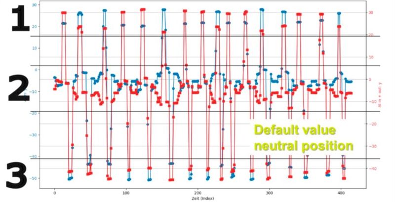 Bild 7: Blaue Linie: Rohdaten, rote Linie: Filterausgabe. Erwartung: Gerade rote Linie für die Werte innerhalb jedes Sektors (1, 2, 3). Ergebnis: Bereich, der vom Modell nicht ausreichend abgedeckt wird. Sowohl die Rohwerte als auch die gefilterten Werte weichen stark vom Sollwert ab. (Bild: Invenio)