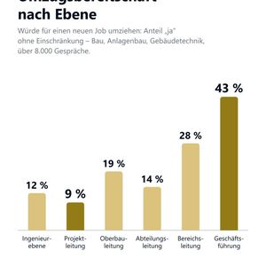 Umzugsbereitschaft nach Ebene(Bild:  Look & Graffelder)
