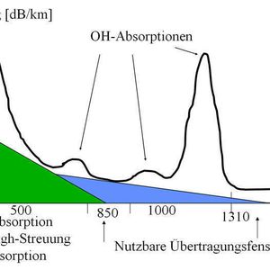 Abbildung 1: Spektraler Dämpfungsverlauf von Lichtwellenleitern; Bild: Dr. Franz-Joachim Kauffels