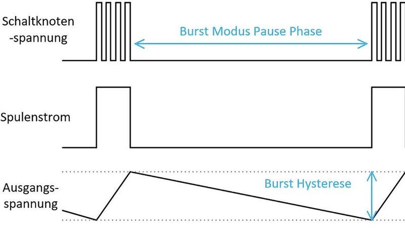 Bild 1: Schematische Darstellung des Konzepts des Burst-Modus bei einem Schaltregler.
