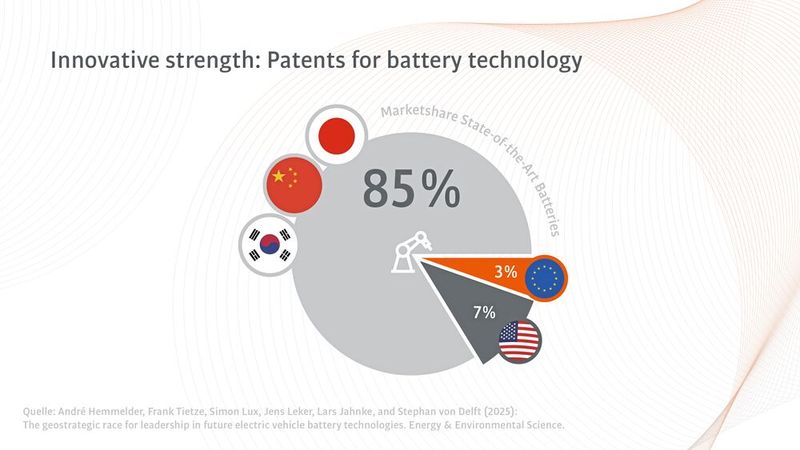Patente für Batterietechnologien: Asien liegt mit China, Japan und Südkorea weit vorne. Europa und die USA hinken hinterher (Stand: März 2025). (Bild: Kuka)