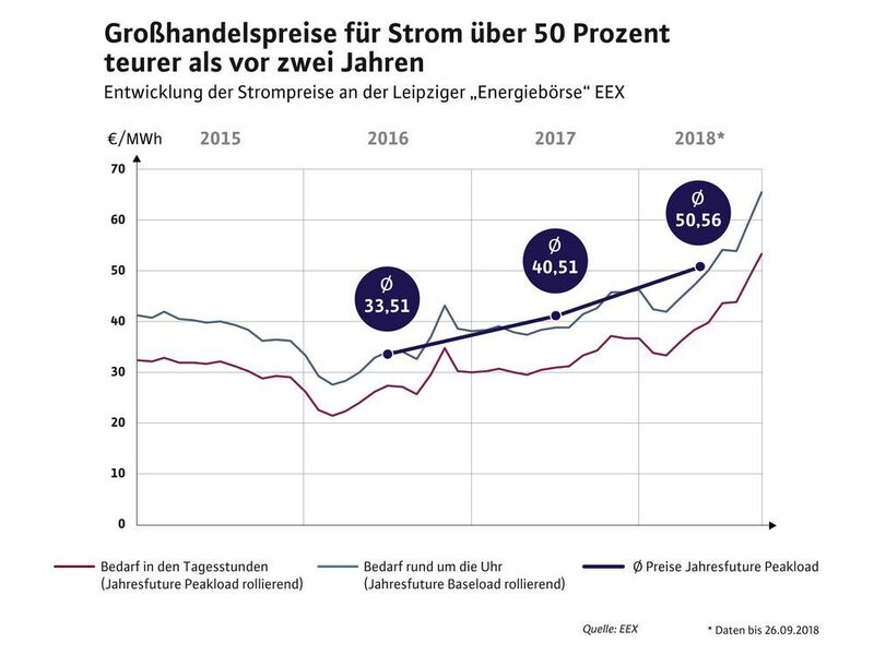 Die Entwicklung der Strompreise an der Leipziger 