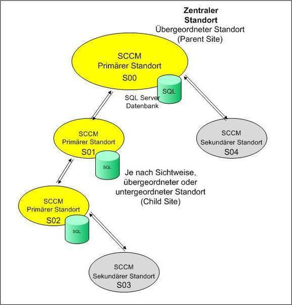 Abbildung 2:  Beispiel einer Standorthierarchie. Primäre Standorte dürfen im Gegensatz zu sekundären Standorten immer untergeordnete Standorte besitzen. Ein sekundärer Standort besitzt keine eigene SQL-Datenbank. (Archiv: Vogel Business Media)