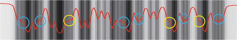 Ohne Hotbars: Ein 1D-Signal, extrahiert aus dem mit geringer Auflösung von 1,2 ppm aufgenommenen Barcode mittels bilinearer Interpolation, mit stark verminderten Merkmalen in blau und gänzlich verlorenen Merkmalen in gelb (Bild: Cognex)