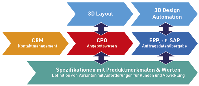 Einordnung eines CPQ-Systems als Brücke zwischen CRM und ERP.