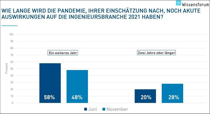 Die Aussichten werden trüber: Im Frühjahr noch gingen mehr Ingenieure von einem weiteren Jahr aktuer Auswirkungen durch Corona aus. Jetzt steigt der Anteil derer, die mindestens zwei Jahre Auswirkungen erwarten.  (VDI)