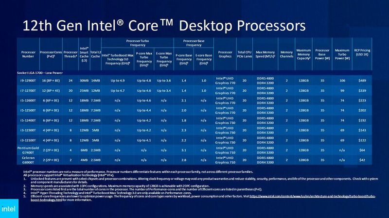Zusätzlich bringt Intel noch sparsamere Alder-Lake-T-Prozessoren mit 35 Watt Base Power für Mini-PCs oder All-in-One-Rechner. (Intel)