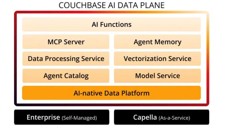 Die AI Data Plane bündelt nach Darstellung von Couchbase mehrere Dienste auf einer KI-nativen Datenplattform, darunter MCP-Server, Agent Memory und Agent Catalog. Sie läuft sowohl in der selbst verwalteten Enterprise-Variante als auch im Managed-Service Capella.(Bild:  Couchbase)